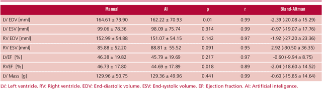 Figure 2 for Automatic Quantification of Volumes and Biventricular Function in Cardiac Resonance. Validation of a New Artificial Intelligence Approach