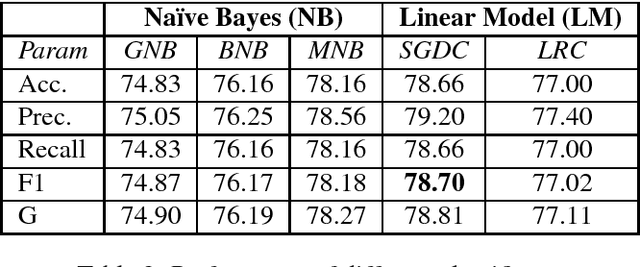 Figure 3 for Preparing Bengali-English Code-Mixed Corpus for Sentiment Analysis of Indian Languages