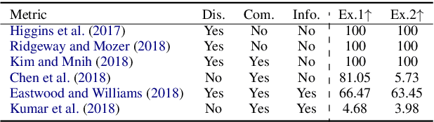 Figure 1 for Unsupervised Representation Disentanglement of Text: An Evaluation on Synthetic Datasets