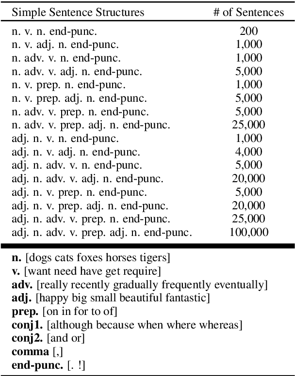 Figure 3 for Unsupervised Representation Disentanglement of Text: An Evaluation on Synthetic Datasets