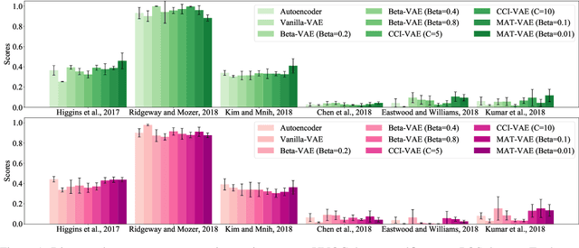 Figure 2 for Unsupervised Representation Disentanglement of Text: An Evaluation on Synthetic Datasets