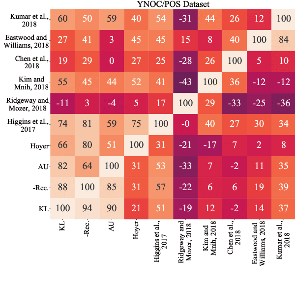 Figure 4 for Unsupervised Representation Disentanglement of Text: An Evaluation on Synthetic Datasets