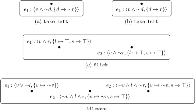 Figure 2 for Dynamic Epistemic Logic with ASP Updates: Application to Conditional Planning