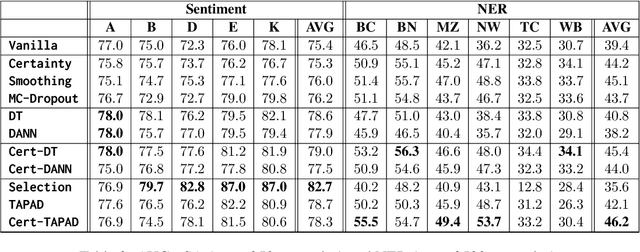 Figure 3 for Domain Adaptation from Scratch