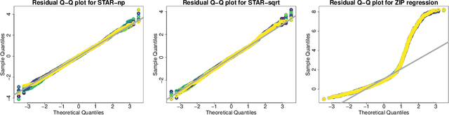 Figure 3 for Semiparametric count data regression for self-reported mental health