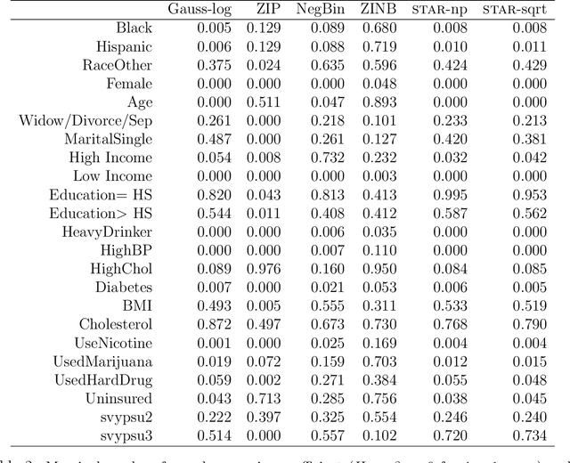 Figure 4 for Semiparametric count data regression for self-reported mental health