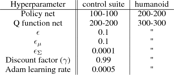 Figure 3 for Maximum a Posteriori Policy Optimisation