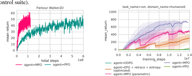 Figure 4 for Maximum a Posteriori Policy Optimisation