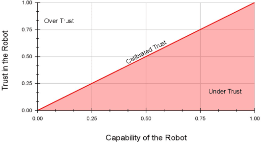 Figure 1 for Trust Calibration and Trust Respect: A Method for Building Team Cohesion in Human Robot Teams