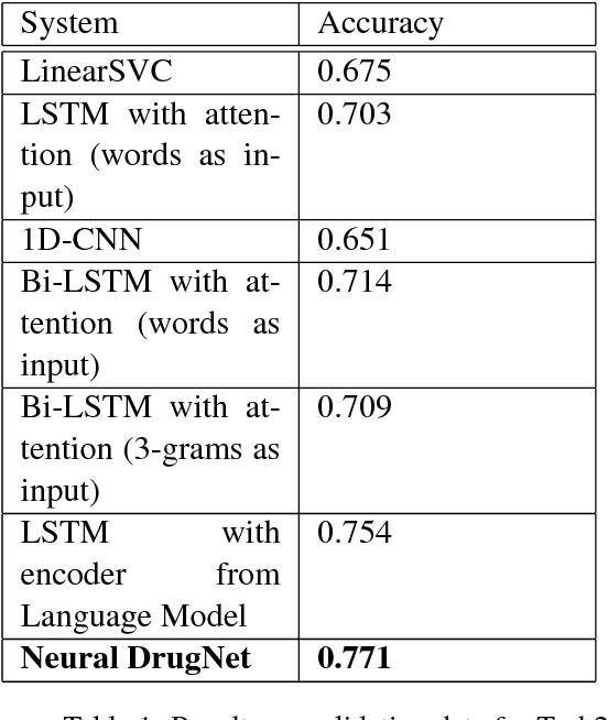 Figure 1 for Neural DrugNet