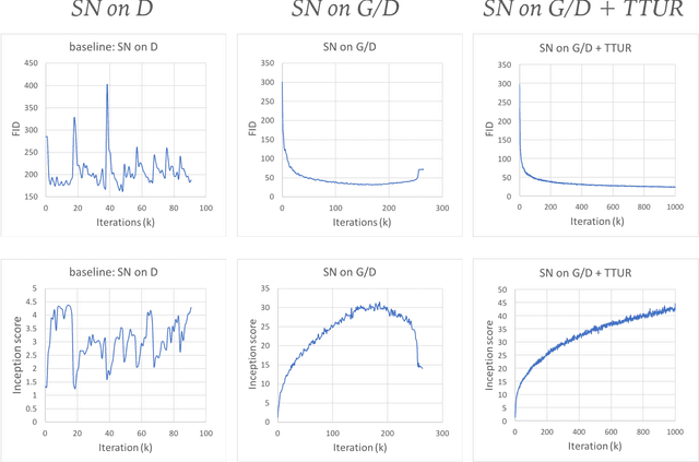 Figure 2 for Self-Attention Generative Adversarial Networks