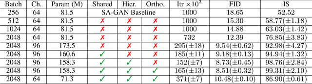 Figure 4 for Self-Attention Generative Adversarial Networks