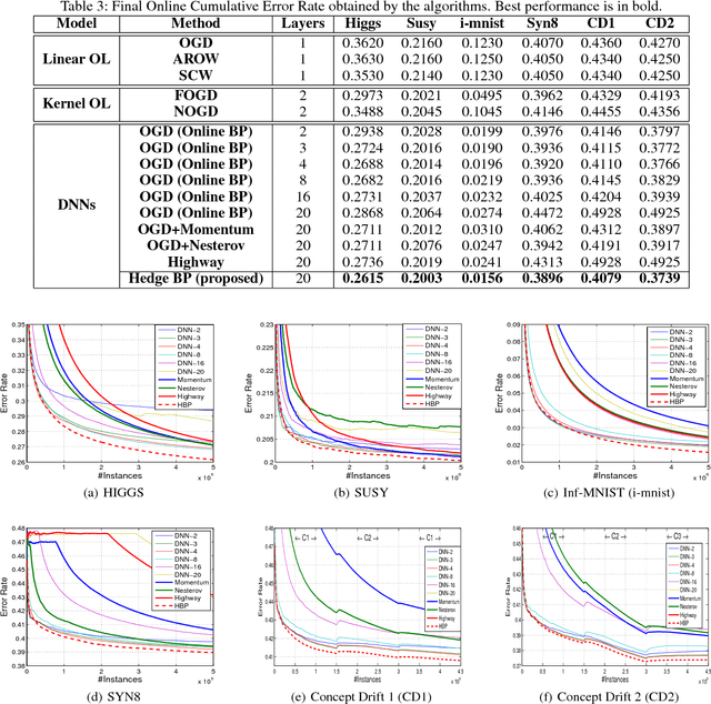 Figure 4 for Online Deep Learning: Learning Deep Neural Networks on the Fly