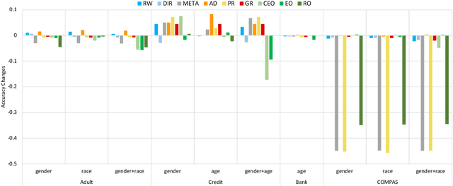 Figure 4 for Adaptive Fairness Improvement Based on Causality Analysis