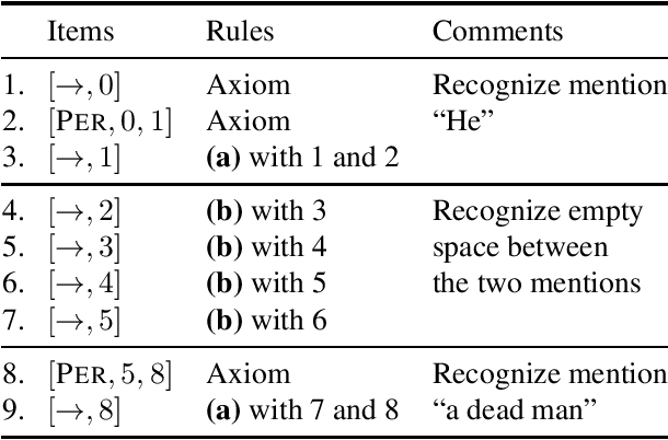 Figure 2 for A dynamic programming algorithm for span-based nested named-entity recognition in O(n^2)