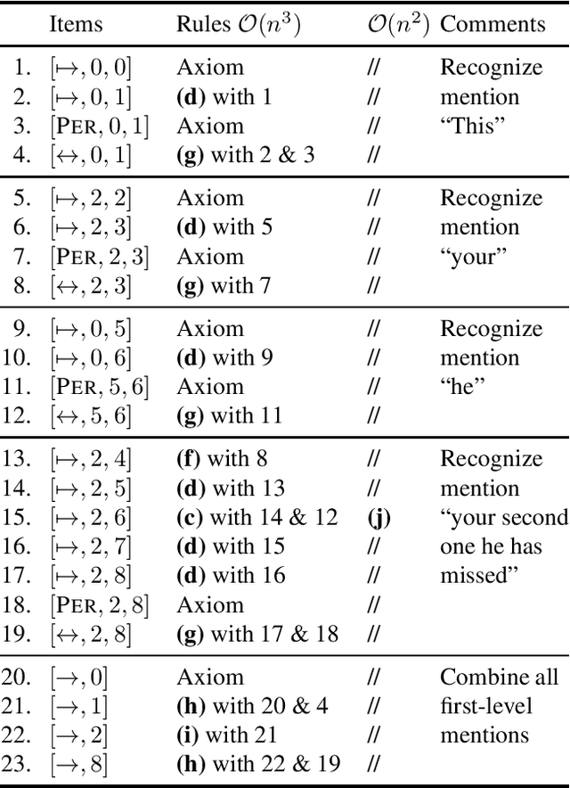 Figure 3 for A dynamic programming algorithm for span-based nested named-entity recognition in O(n^2)