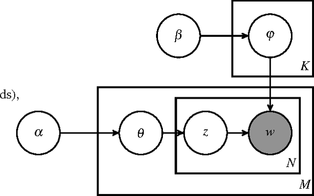 Figure 1 for Algorithms of the LDA model [REPORT]