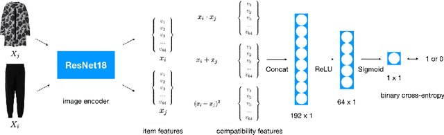 Figure 2 for Using Discriminative Methods to Learn Fashion Compatibility Across Datasets