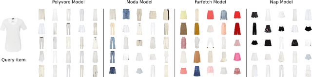 Figure 4 for Using Discriminative Methods to Learn Fashion Compatibility Across Datasets