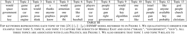 Figure 4 for Semi-supervised Nonnegative Matrix Factorization for Document Classification
