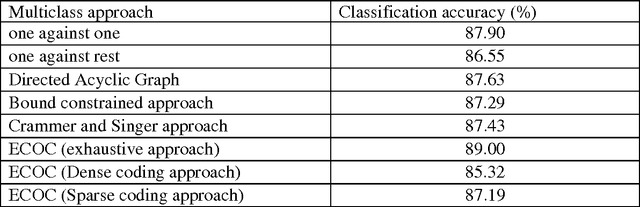 Figure 1 for Multiclass Approaches for Support Vector Machine Based Land Cover Classification