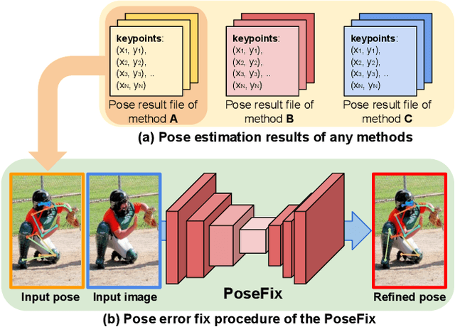 Figure 1 for PoseFix: Model-agnostic General Human Pose Refinement Network