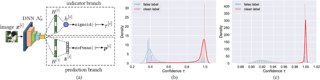 Figure 3 for Confidence Adaptive Regularization for Deep Learning with Noisy Labels
