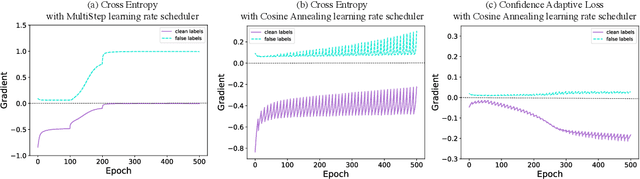 Figure 4 for Confidence Adaptive Regularization for Deep Learning with Noisy Labels