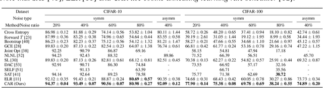 Figure 2 for Confidence Adaptive Regularization for Deep Learning with Noisy Labels