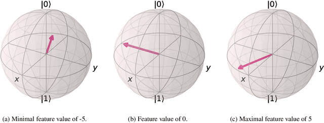 Figure 4 for A Case For Noisy Shallow Gate-Based Circuits In Quantum Machine Learning