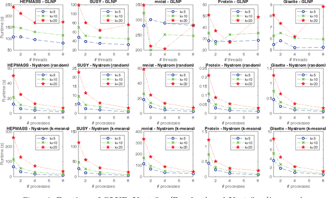 Figure 3 for Low-rank Label Propagation for Semi-supervised Learning with 100 Millions Samples