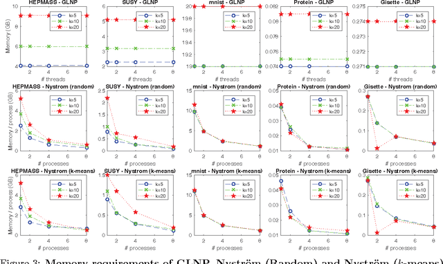 Figure 4 for Low-rank Label Propagation for Semi-supervised Learning with 100 Millions Samples