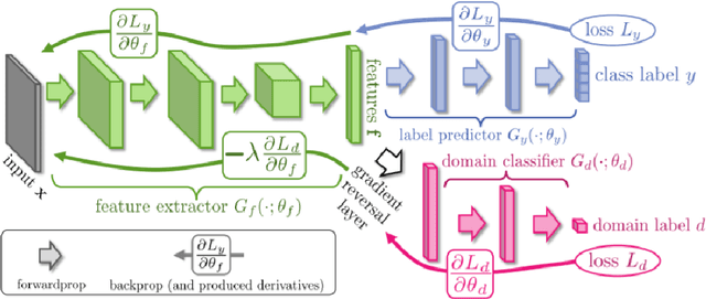 Figure 4 for Learning to see across Domains and Modalities