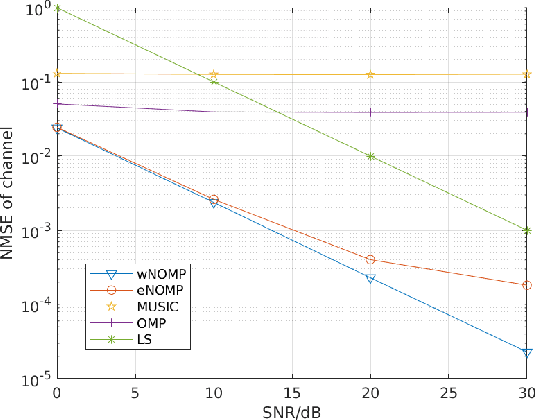 Figure 1 for Wideband Channel Estimation for mmWave MIMO Systems with Beam Squint