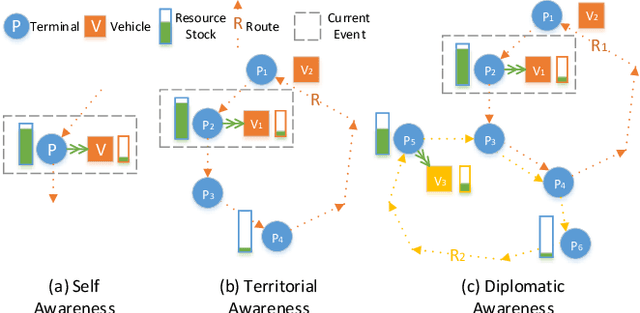 Figure 1 for A Cooperative Multi-Agent Reinforcement Learning Framework for Resource Balancing in Complex Logistics Network