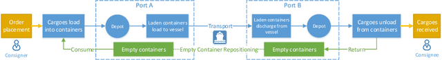 Figure 3 for A Cooperative Multi-Agent Reinforcement Learning Framework for Resource Balancing in Complex Logistics Network