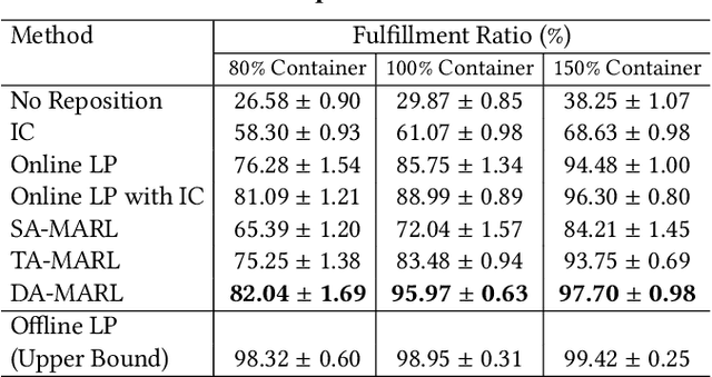 Figure 2 for A Cooperative Multi-Agent Reinforcement Learning Framework for Resource Balancing in Complex Logistics Network