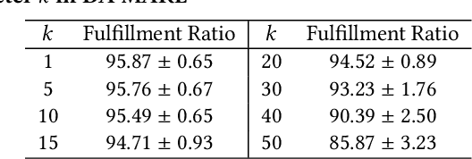 Figure 4 for A Cooperative Multi-Agent Reinforcement Learning Framework for Resource Balancing in Complex Logistics Network