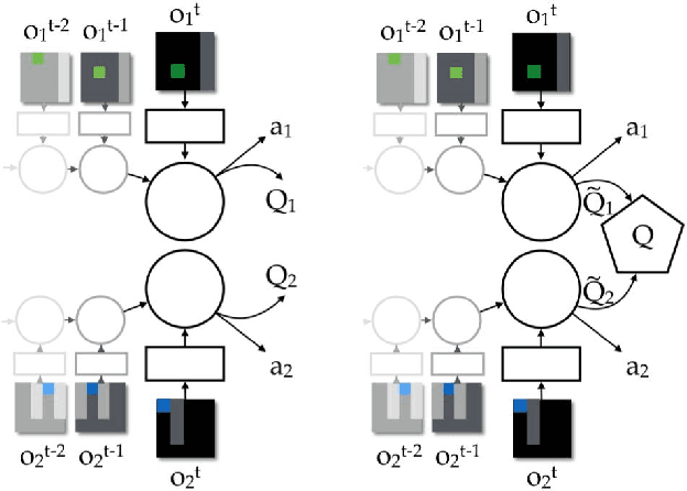 Figure 1 for Value-Decomposition Networks For Cooperative Multi-Agent Learning