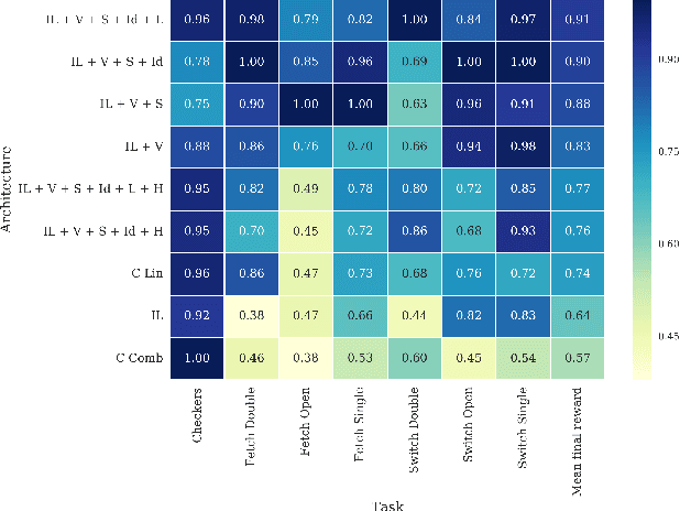 Figure 2 for Value-Decomposition Networks For Cooperative Multi-Agent Learning