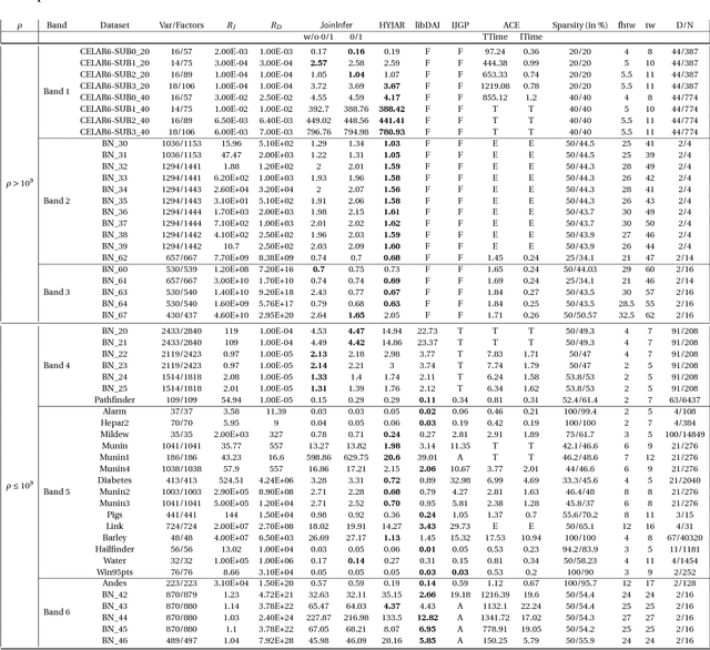 Figure 2 for Hypertree Decompositions Revisited for PGMs