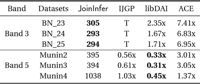 Figure 4 for Hypertree Decompositions Revisited for PGMs
