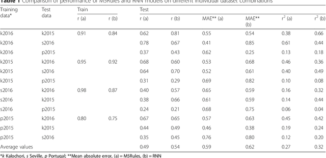 Figure 2 for Predicting rice blast disease: machine learning versus process based models