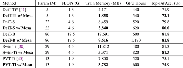 Figure 2 for Mesa: A Memory-saving Training Framework for Transformers