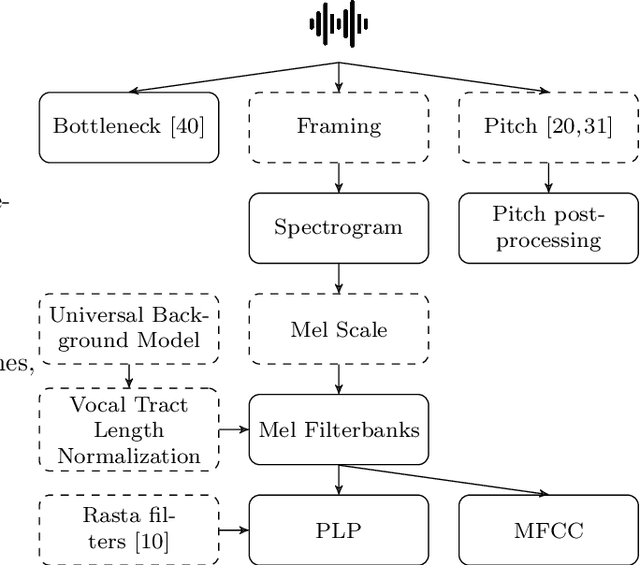 Figure 1 for Shennong: a Python toolbox for audio speech features extraction