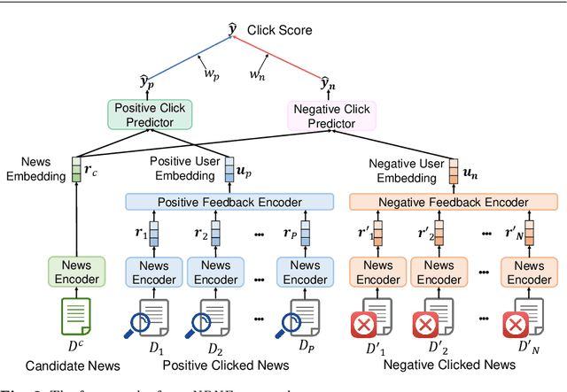 Figure 3 for Neural News Recommendation with Negative Feedback