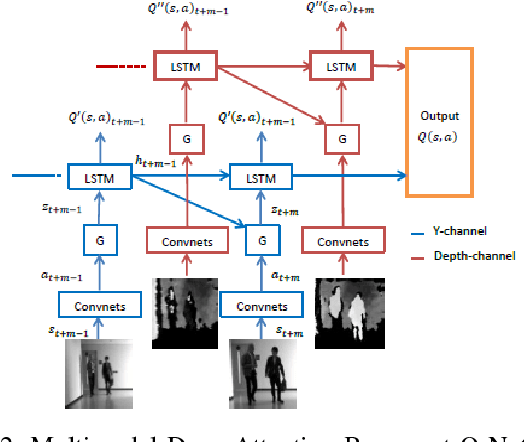Figure 2 for Show, Attend and Interact: Perceivable Human-Robot Social Interaction through Neural Attention Q-Network