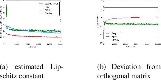 Figure 3 for Orthogonal Wasserstein GANs