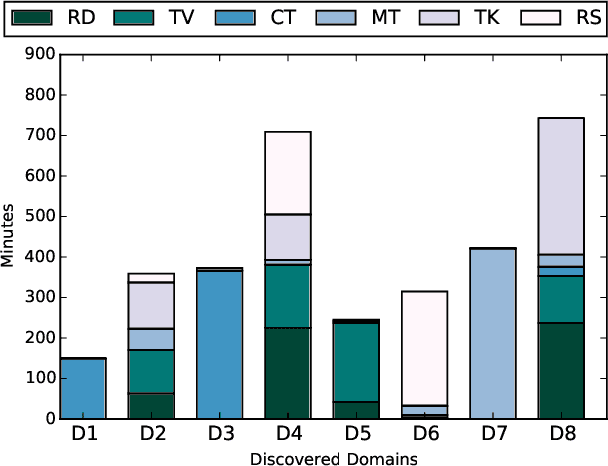 Figure 3 for Unsupervised Domain Discovery using Latent Dirichlet Allocation for Acoustic Modelling in Speech Recognition