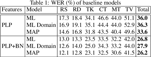 Figure 2 for Unsupervised Domain Discovery using Latent Dirichlet Allocation for Acoustic Modelling in Speech Recognition